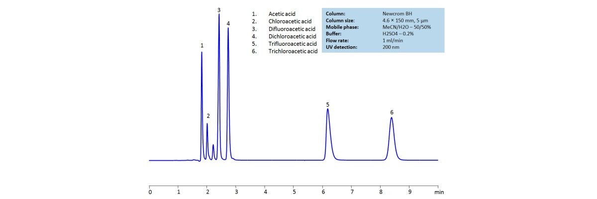 Applikationen von SIELC Technologies - Chronologisch - Applikationen von SIELC Technologies