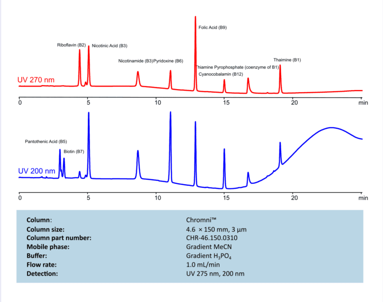 HPLC-Trennung von 10 wasserlöslichen Vitaminen mit einer Chromni HPLC-Säule von SIELC Technologies