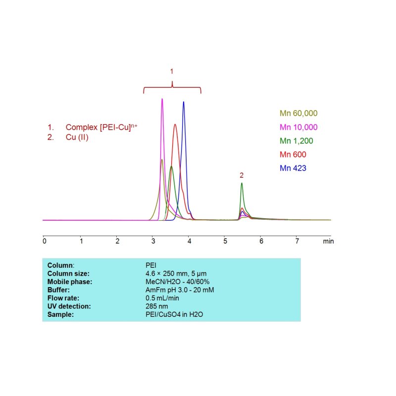 HPLC Determination of PEI complex with Cu(II) 