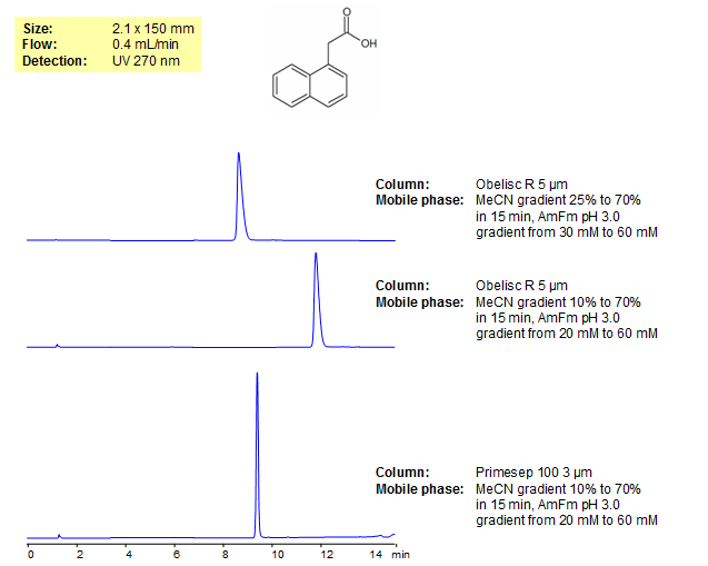 1-Naphthaleneacetic acid (NAA) Separation on Primesep and Obelisc Mixed-Mode Columns Chromatogramm