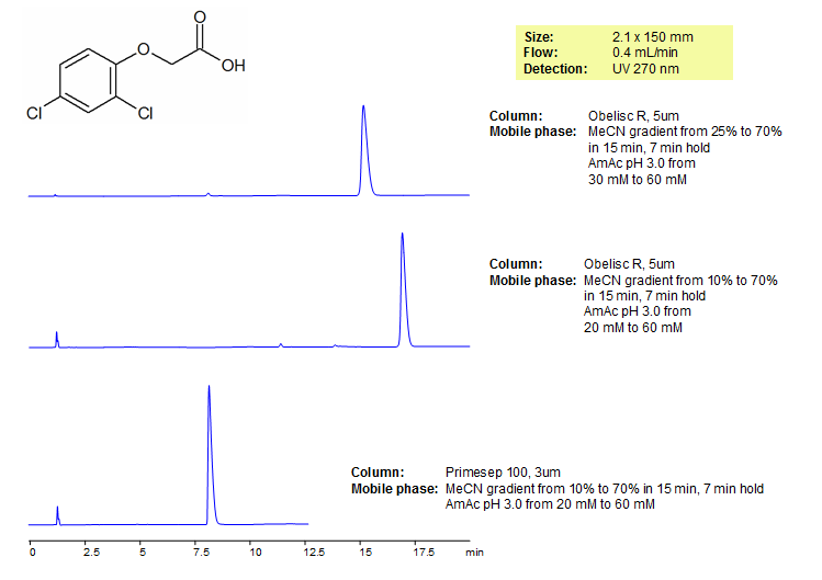 2,4-D Retention on Primesep 100 and Obelisc R Chromatogramm