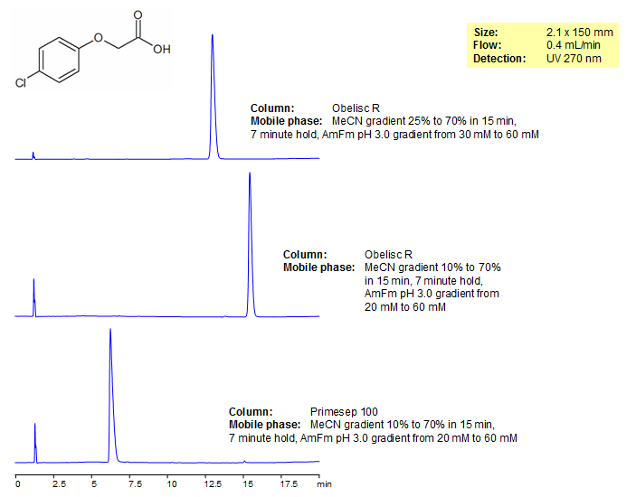 4-CPA Analysis on Obelisc and Primesep Mixed-Mode Columns Chromatogramm
