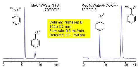 Acid Effect on Retention of Acidic Analytes Chromatogramm
