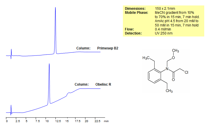 Alachlor Separation on Obelisc R Column Chromatogramm