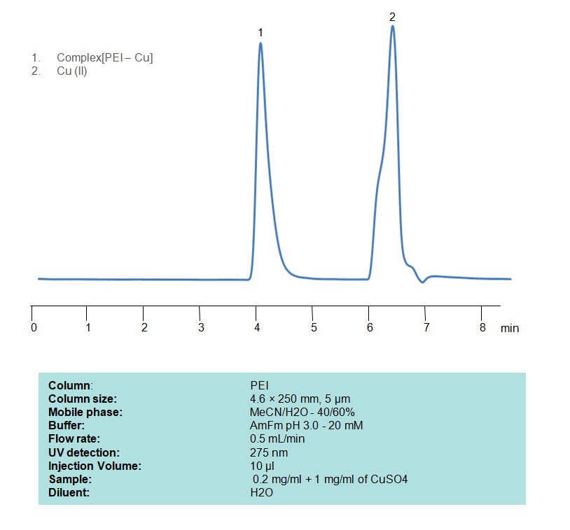 Alltesta HPLC Method for Analysis of Linear PEI + (Cu) on PEI Column Chromatogramm