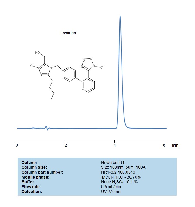 Alltesta HPLC Method for Analysis of Losartan on Newcrom R1 Column Chromatogramm