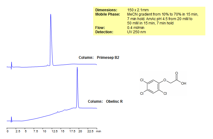 Analysis of 2,4,5-Trichlorophenoxyacetic acid on  Obelisc  R Column Chromatogramm