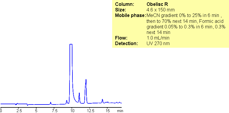 Analysis of Antibiotic Dapsone and Related Impurities in Mixed-Mode Chromatography Chromatogramm