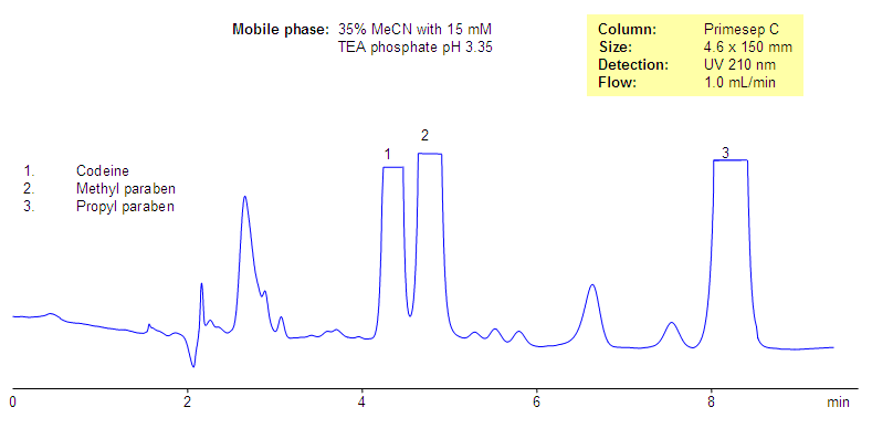 Analysis of Codeine and Related Impurities in Drug Composition Chromatogramm