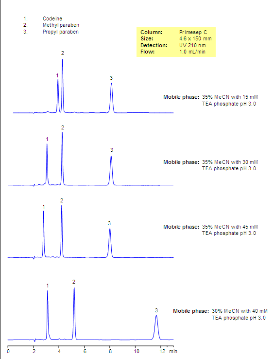 Analysis of Codeine-Based Drug Composition. Effect of Buffer Concentration and Buffer pH Chromatogramm