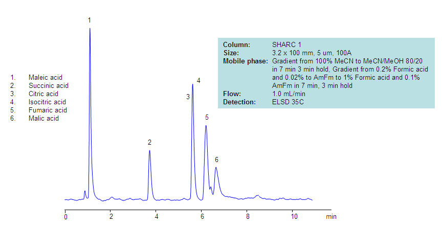 Analysis of Compounds of TCA Cycle on SHARC 1 Column Chromatogramm