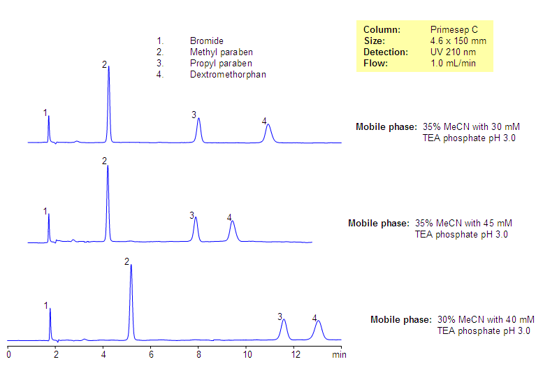 Analysis of Dextromethorphan-Based Composition Chromatogramm