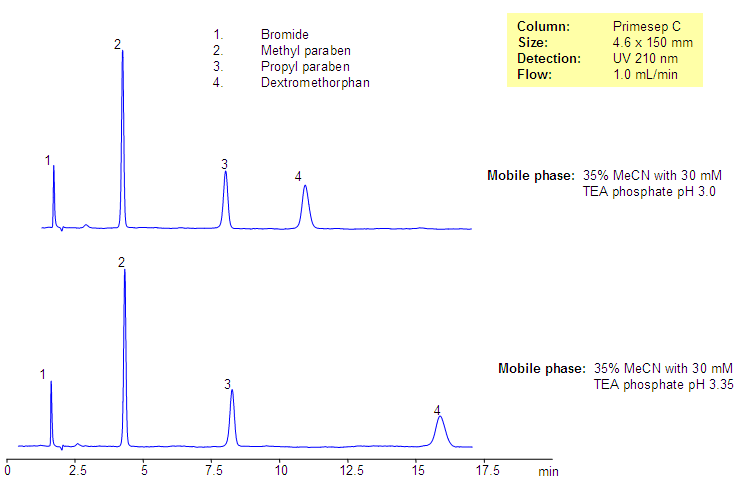 Analysis of Dextromethorphan-Based Drug composition. Effect on buffer pH Chromatogramm