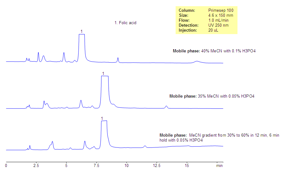 Analysis of Folic Acid and Related Impurities Chromatogramm