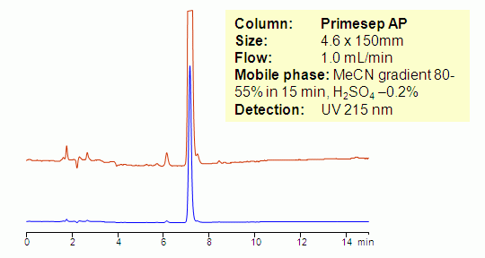 Analysis of m-Xylylenediamine (MXDA) Chromatogramm