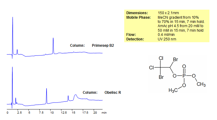 Analysis of Naled on Primesep and Obelisc Mixed-Mode HPLC Columns Chromatogramm
