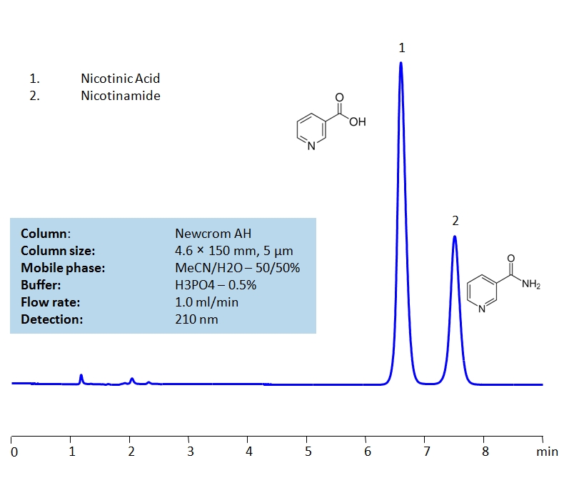 Analysis of Nicotinic Acid and Nicotinamide (Vitamin B3) on Newcrom AH Column Chromatogramm