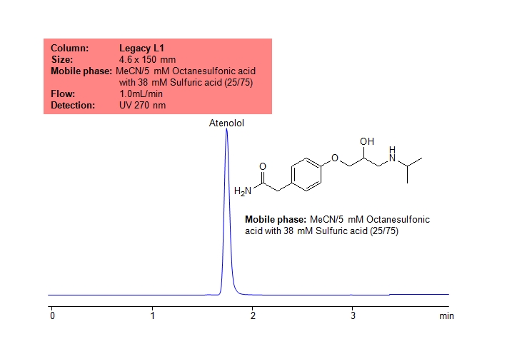Application USP Methods for the Analysis of Atenolol using the Legacy L1 Column Chromatogramm