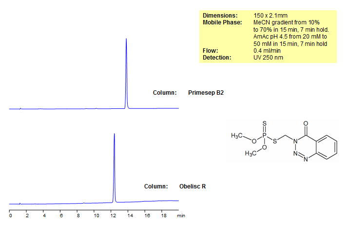 Azinphos-ethyl Analysis on Mixed-Mode HPLC Columns Chromatogramm
