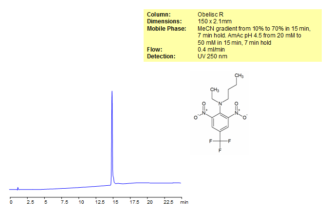 Benfluralin Analysis on Obelisc R HPLC Column Chromatogramm