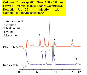 Bufferless Ion Separation (BLIS™) Chromatography of Amino Acids (2) Chromatogramm