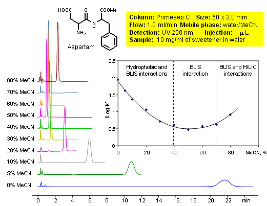 Bufferless Ion Separation (BLIS™) Chromatography of Aspartame: Organic Modifier Effect Chromatogramm