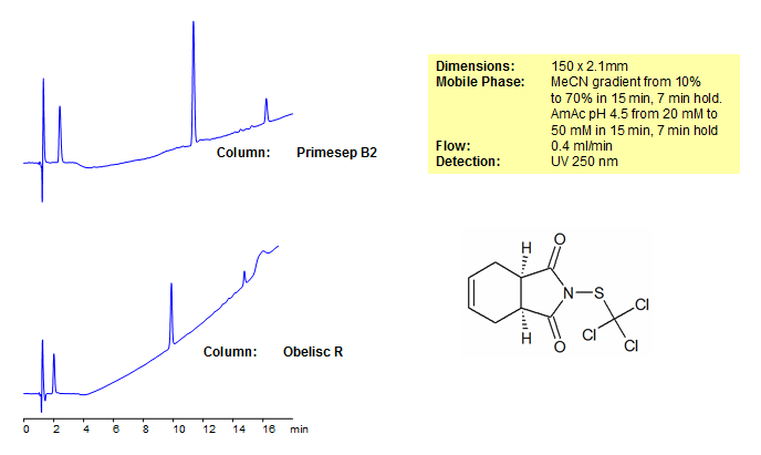 Captan Separation on Obelisc and Primesep Mixed-Mode HPLC Columns Chromatogramm