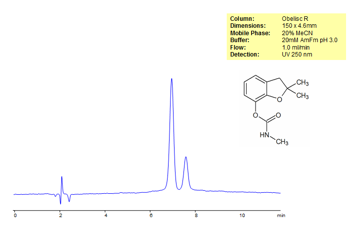 Carbofuran Separation on Obelisc R HPLC Column Chromatogramm