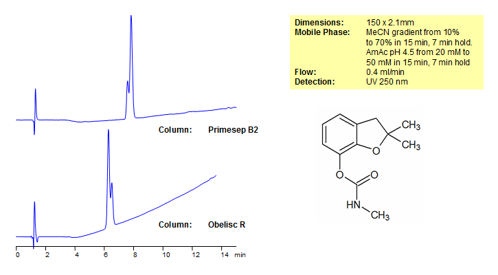 Carbofuran Separation on Primesep and Obelisc Mixed-Mode HPLC Columns Chromatogramm