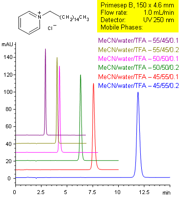 Cetylpyridinium Methods with Good Efficiency and Peak Symmetry Chromatogramm