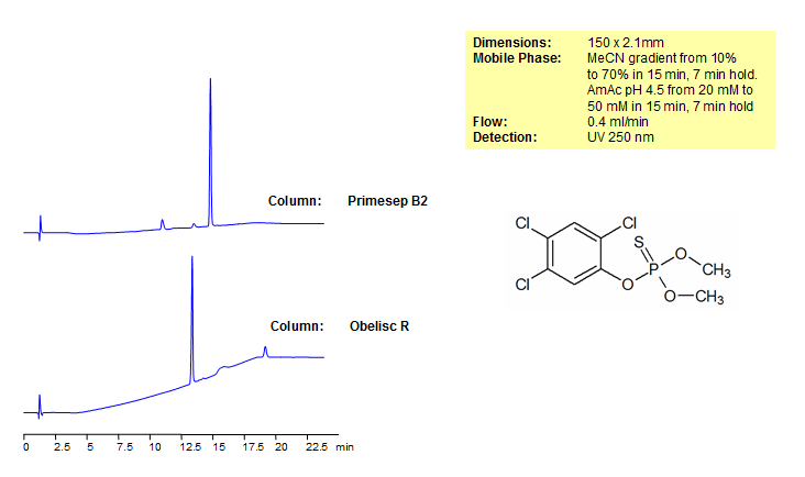 Chlorpyrifos-methyl Separation Using Obelisc and Primesep Columns Chromatogramm