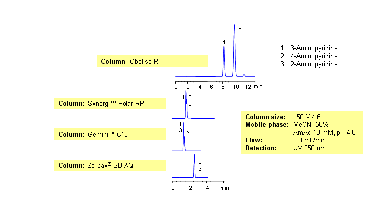 Comparison of Obelisc R to C18 columns for the Separation of Aminopyridine Isomers Chromatogramm