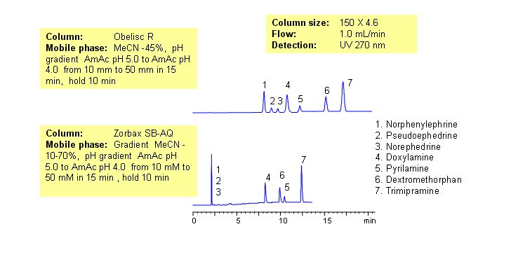 Comparison of the Separation of Polar Drugs on Obelisc R and Zorbax SB-AQ Chromatogramm