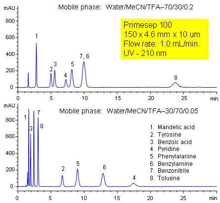 Complex Mixture of Acids, Bases, Amino Acids, and Neutral Compounds Chromatogramm