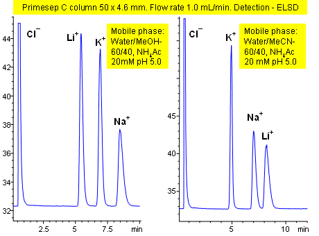 Complex of Cations on Primesep C is Effected by Organic Modifier Chromatogramm