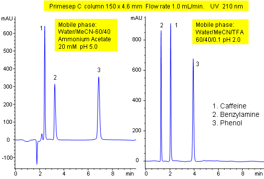 Control of Cation Exchange Properties by pH of Primesep C Column Chromatogramm