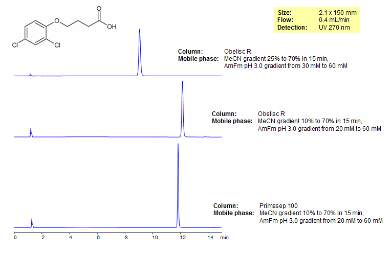 Controlling Retention of 2,4-DB on Mixed-Mode HPLC Columns Chromatogramm