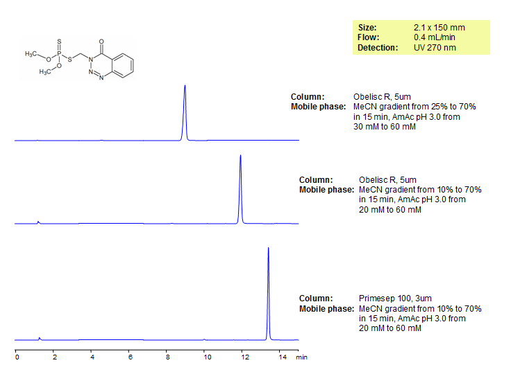 Controlling Retention of Azinphos-ethyl on Primesep and Obelisc HPLC Columns Chromatogramm