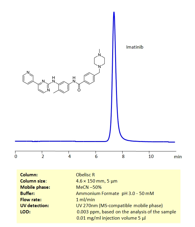 Determination Imatinib Mesylate on Obelisc R Column Chromatogramm