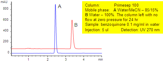 Dewetting Study in Aqueous Conditions Chromatogramm