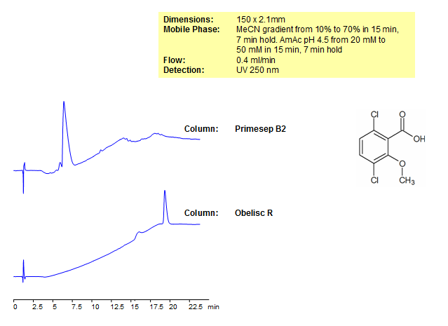 Dicamba Analysis on Primesep and Obelisc Mixed-Mode HPLC Columns Chromatogramm
