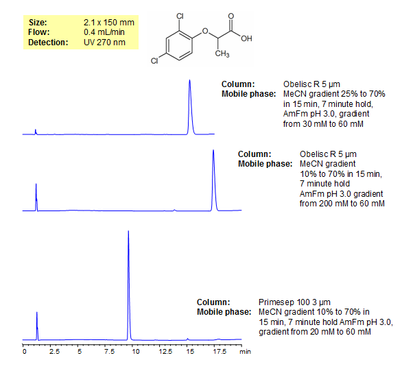 Dichlorprop (2,4-DP) Analysis on Primesep and Obelisc HPLC Columns Chromatogramm