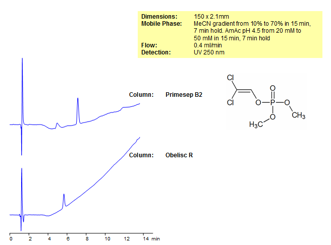 Dichlorvos Separation on Obelisc and Primesep Mixed-Mode Columns Chromatogramm