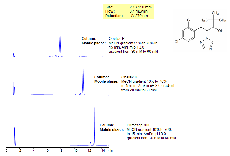 Diclobutrazol Separation on Primesep and Obelisc HPLC Columns Chromatogramm