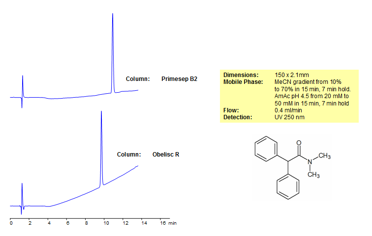 Diphanamid Separation on  Obelisc R Mixed-Mode HPLC Column Chromatogramm