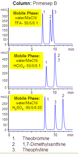 Effect of Acid on Separation of Xanthines Chromatogramm