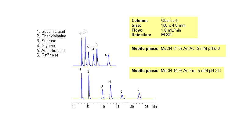 Effect of Both pH and Organic Content on a Separation of Sugars, Amino Acids, and Carboxylic Acids Chromatogramm