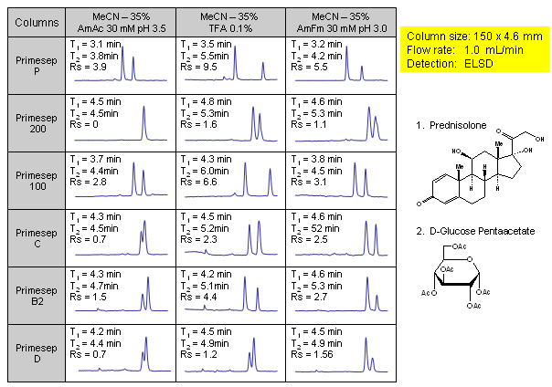 Effect of Buffer and Chemistry of Column Stationary Phase on Resolution of Neutral Compounds Chromatogramm