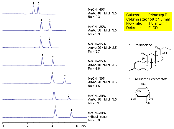 Effect of Buffer Concentration on Resolution of Neutral Compounds (Prednisolone and D-Glucose Pentaacetate) Chromatogramm
