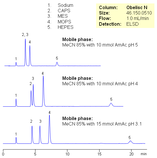 Effect of Buffer on HPLC Separation of Buffers Chromatogramm